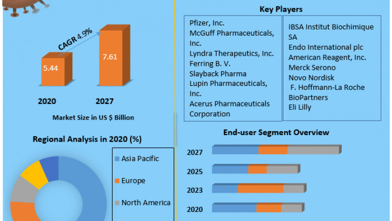 Synthetic Hormones Market Growth, Overview with Detailed Analysis