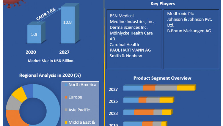 Traditional Wound Management Market Revenue Growth Regional Share Analysis and Forecast Till