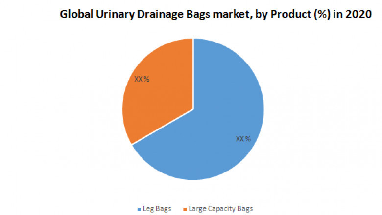 Urinary Drainage Bags Market Global Production, Growth, Share, Demand and Applications Forecast