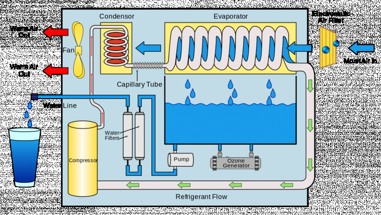 Wherever Potable Water Is Needed, Atmospheric Water Generators Can Be Used