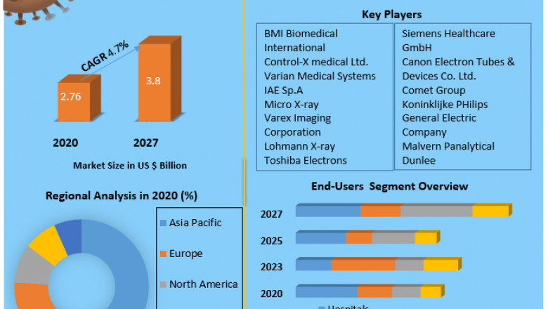 X-ray Tubes Market Growth, Trends, Size, Share, Industry Demand, Global Analysis