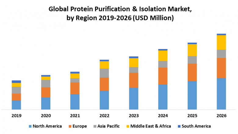 Protein Purification & Isolation Market by Type, Technology, Region And Forecast 2026
