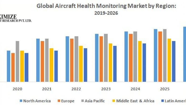 Aircraft Health Monitoring Market Global Demand, Sales, Consumption and Forecasts to forecast