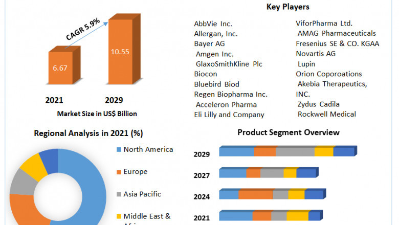 Anemia Treatment Market Global Demand, Sales, Consumption and Forecasts to forecast