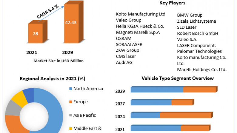 Automotive Laser Light Market | Key Insights, Profiling Companies and Growth Strategies