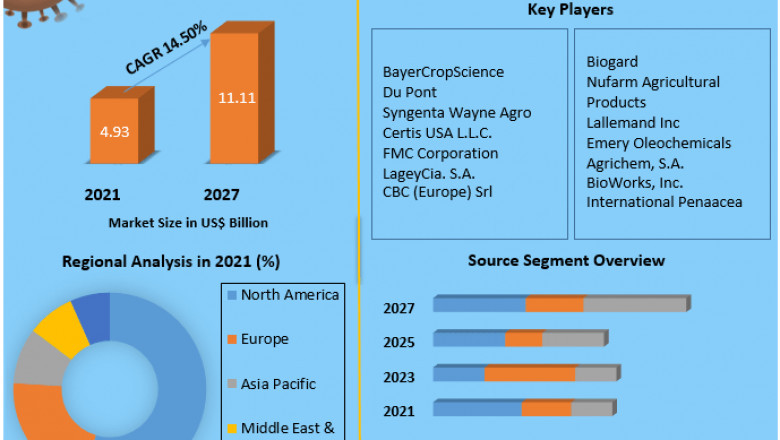 Bio-Pesticides Market Size, Forecast Business Strategies, Emerging Technologies and Future Growth Study