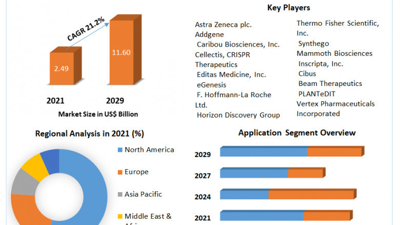 CRISPR And Cas Genes Market Size, Share, Growth & Trend Analysis Report