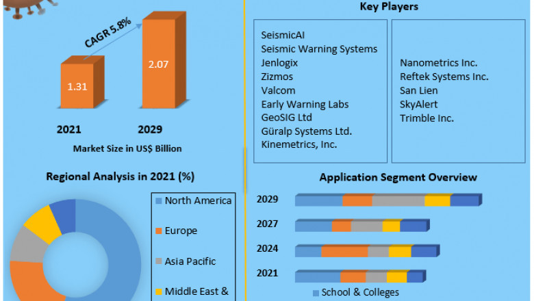 Earthquake Early Warning System Market by Manufacturers, Regions, Business Demands, Type and Application, Forecast to 2027