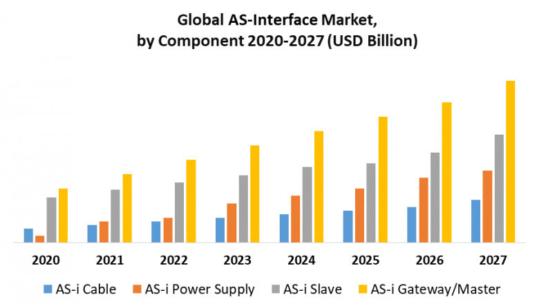 Global AS-Interface Market by Manufacturers, Regions, Business Demands, Type and Application, Forecast to 2027
