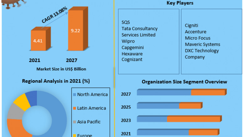 Global Digital Assurance Market by Manufacturers, Regions, Business Demands, Type and Application, Forecast to 2027