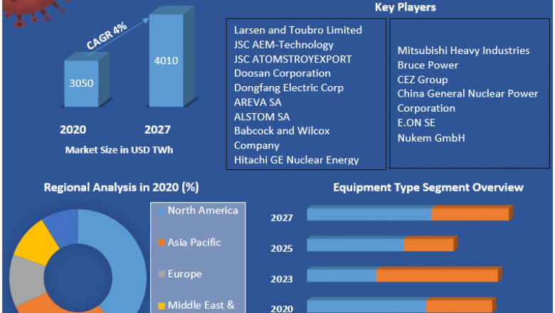 Global Nuclear Power Market Competitive Landscape & Strategy Framework To Forecast 2027