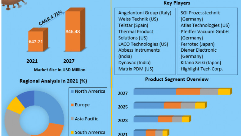 Vacuum Chambers Market -Industry analysis And Forecast (2022-2027) by Material,Design, content