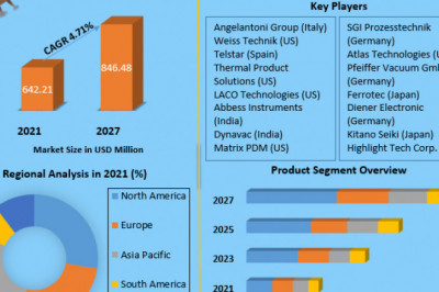 Vacuum Chambers Market -Industry analysis And Forecast (2022-2027) by Material,Design, content