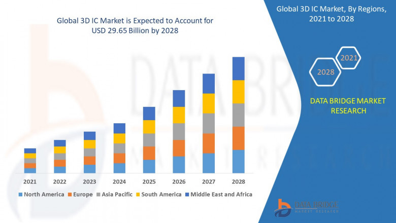 3D IC Market – Global Industry Trends &amp; Forecast to 2028