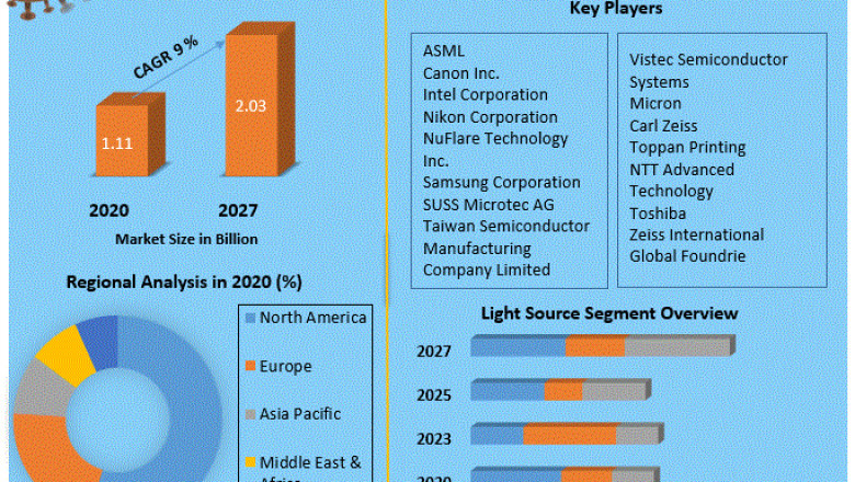 Extended Ultraviolet Lithography Market – Global Industry Analysis and forecast 2021 – 2029
