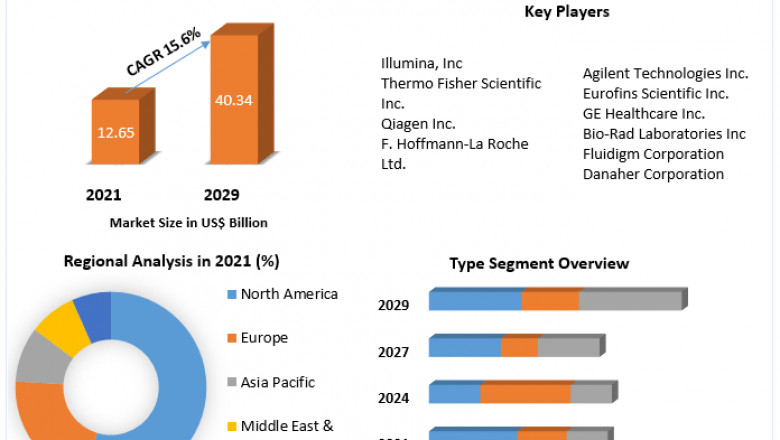 Genotyping Market Size, Definition, Threats, Applications, Key Segments And Forecast 2029