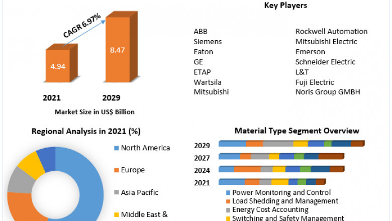Global Power Management System Market Analysis,Industry Share, Demand, Trend, Opportunities and Challenge, Forecast Until 2029