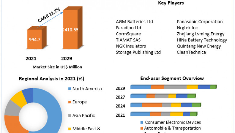 Global Sodium Ion Battery Market Business Economic Outlook, Share Leaders, Global Size, New Investments, Forecast 2029