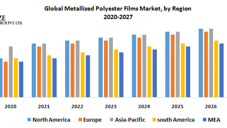 Metallized Polyester Films Market