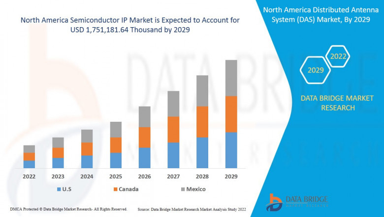 North America Semiconductor IP Market Industry Share, Size, Growth, Demands, Revenue, Top Leaders and Forecast to 2029