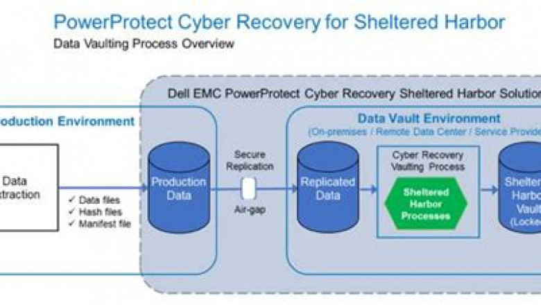 2022 DEP-3CR1 Valid Study Plan - DEP-3CR1 Valid Test Vce Free, Test PowerProtect Cyber Recovery Exam Collection