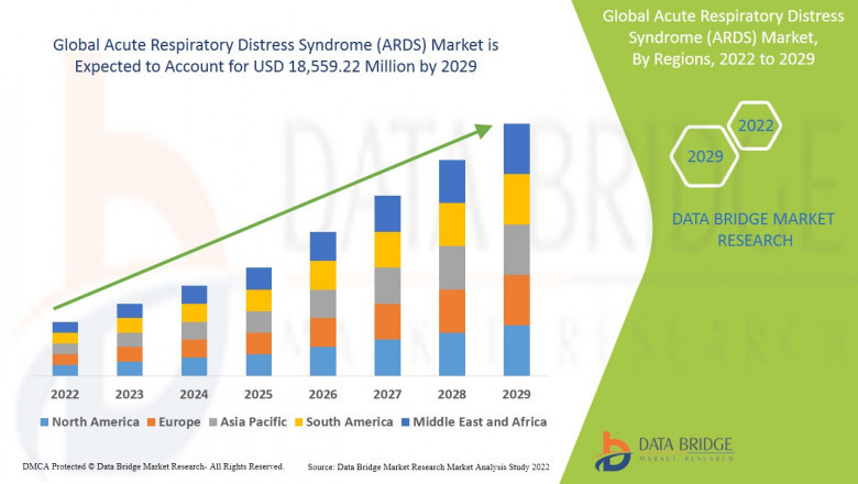 Acute Respiratory Distress Syndrome (ARDS) Market Development