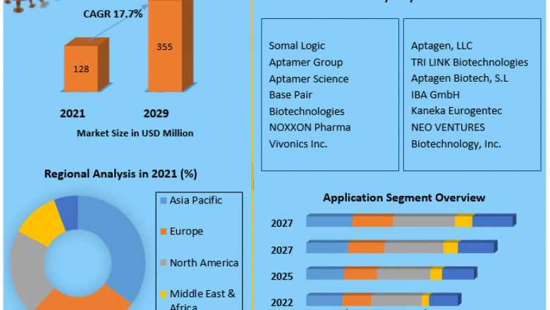 Aptamers Market Research Depth Study, Analysis, Growth, Trends, Developments and Forecast Market Size, Status, Top Players, Trends and Forecast