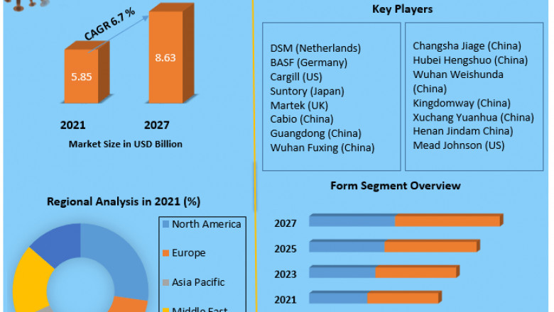 Arachidonic Acid Market