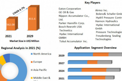 Global Oil Accumulator Market Set to Witness Explosive Growth by 2029