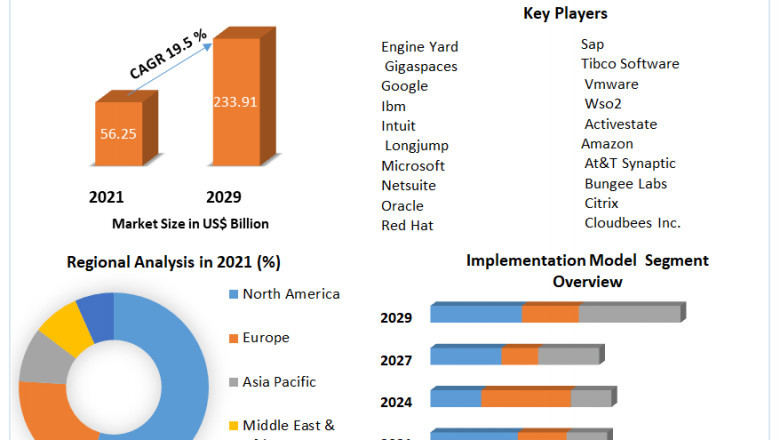 Platform as a Service (PaaS) Market Size, Share, Trend, Forecast, & Industry Analysis 2027
