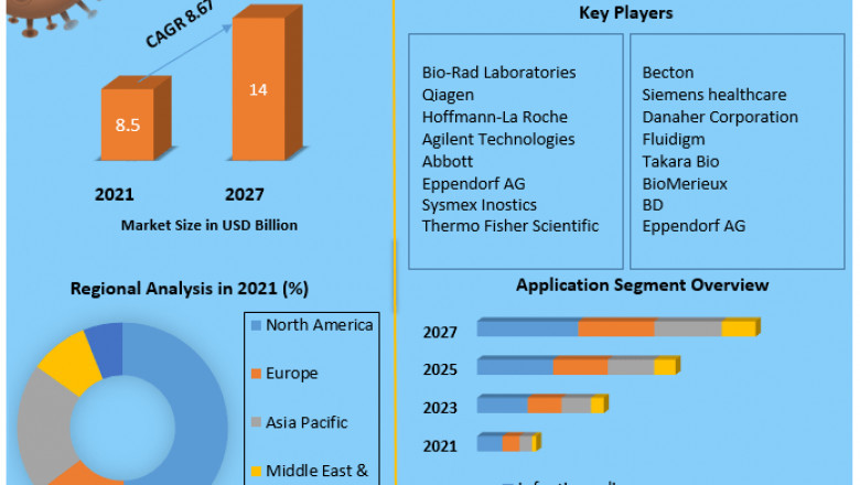 Polymerase Chain Reaction Market Global Production, Growth, Share, Demand and Applications Forecast