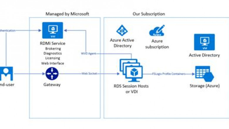 Valid AZ-140 Test Discount &amp; AZ-140 Valid Guide Files - Reliable Configuring and Operating Microsoft Azure Virtual Desktop Exam Review