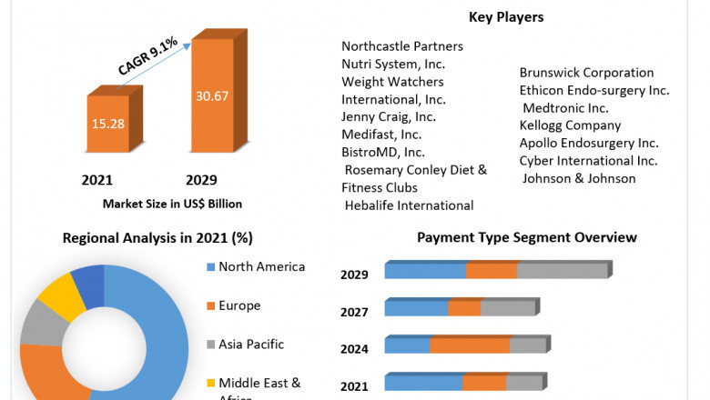 Weight Loss Services Market Growth, Size, Share, Opportunities, Industry Analysis &amp; Forecast