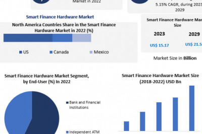 Smart Finance Hardware Market Application and Geography Trends, Business Trends, Size, Growth and Forecast To 2029