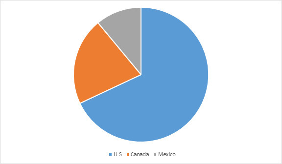 North America Industrial Switching Hub Market