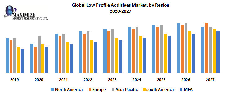 Global Low Profile Additives Market