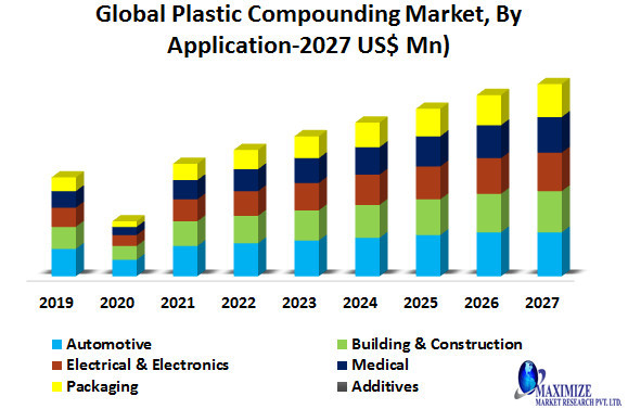 Global Plastic Compounding Market