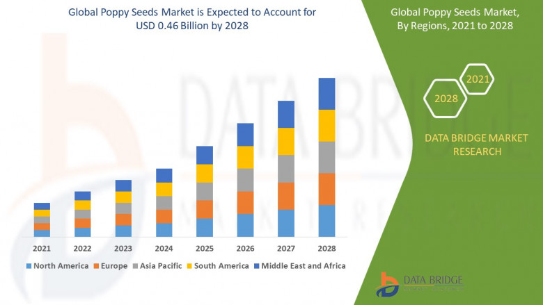 Global Poppy Seeds Market – Industry Trends and Forecast to 2028