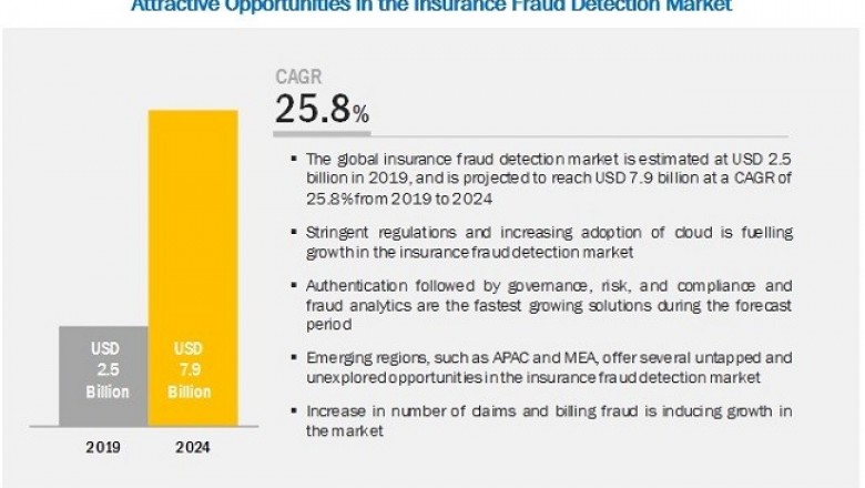 Insurance Fraud Detection Market growing with an impressive CAGR of 25.8% till 2024