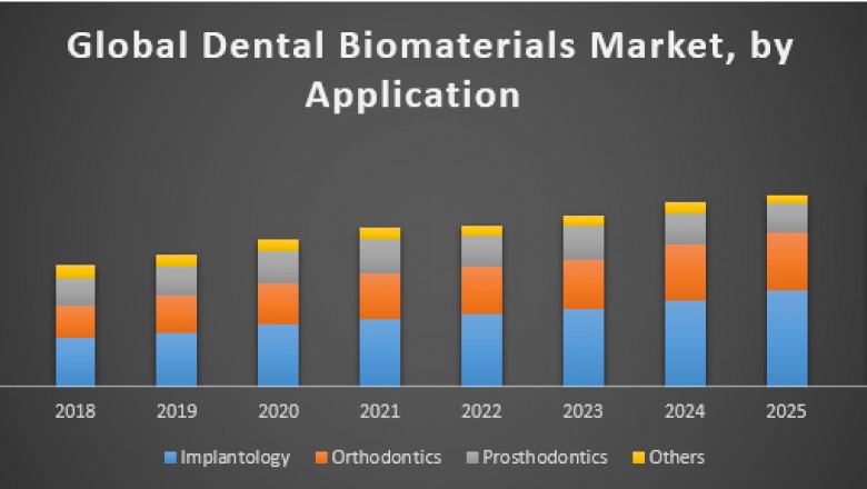 Global Dental Biomaterials Market
