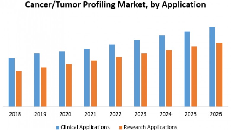 Cancer/Tumor Profiling Market