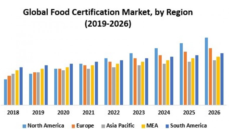 Global Food Certification Market