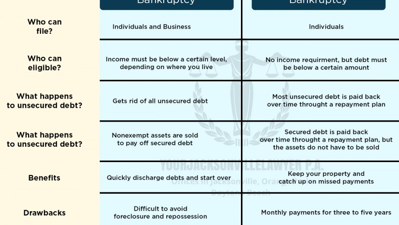 Chapter 7 vs. Chapter 11 vs. Chapter 13 Bankruptcy