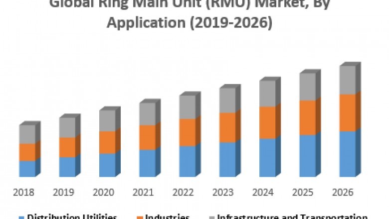 Global Ring Main Unit (RMU) Market