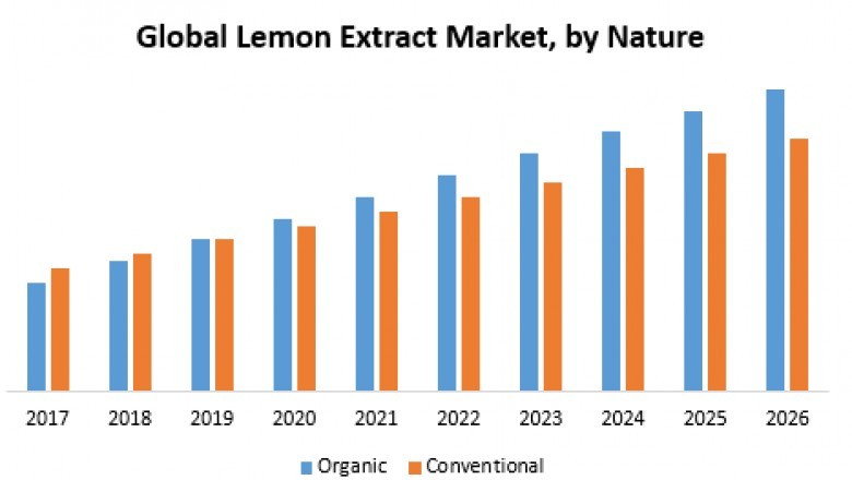 Global Lemon Extract Market