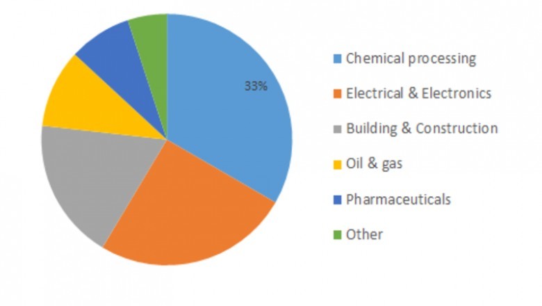Polyvinylidene Fluoride (PVDF) Industry - Trends, Size, Share, Analysis, Overview, Growth, Demand and Forecast to 2023