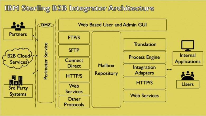 Sterling B2B Integrator - Pragma Edge IBM Gold Partner.