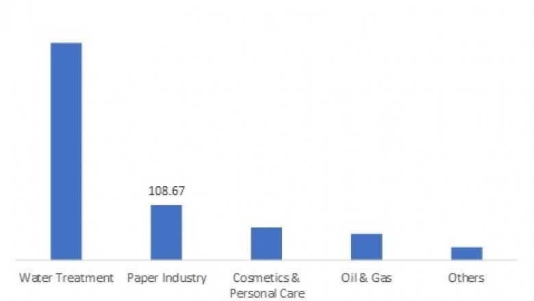 COVID-19 Analysis on Poly Aluminum Chloride Market - Trends, Growth, Overview, Industry Revenue, Demand, Forecast, Scope and Outlook 2025
