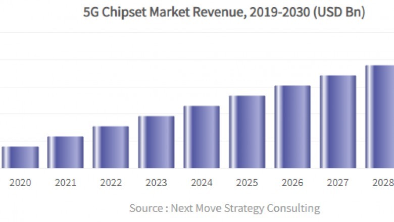 5G Chipset Market In-depth Analysis by Statistics & Outlook 2030