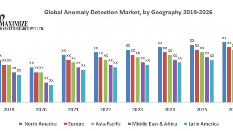 Global Anomaly Detection Market